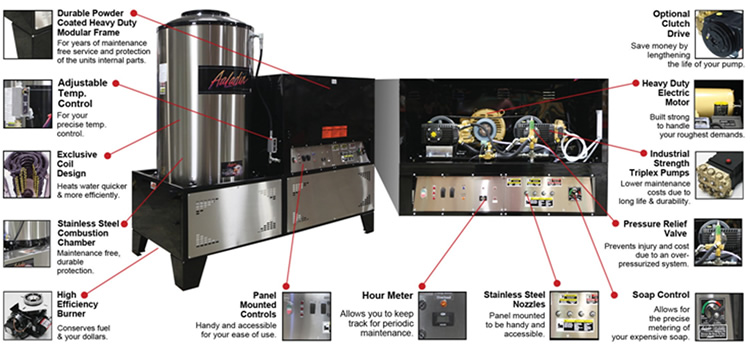 The 6000 Series Stationary Hot Water Pressure Washer Features Breakout Illustration